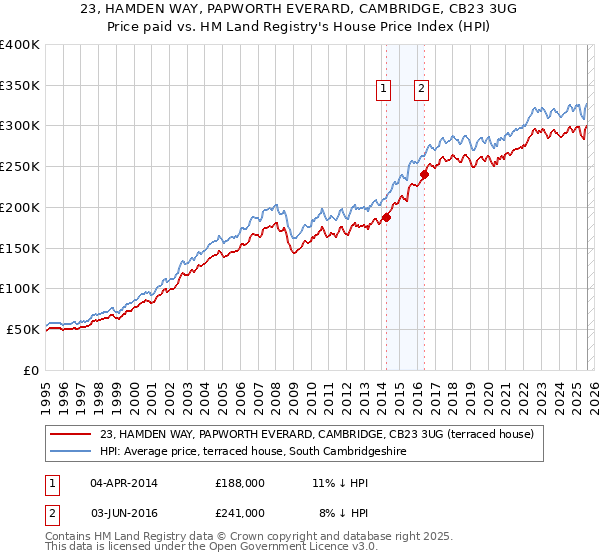 23, HAMDEN WAY, PAPWORTH EVERARD, CAMBRIDGE, CB23 3UG: Price paid vs HM Land Registry's House Price Index