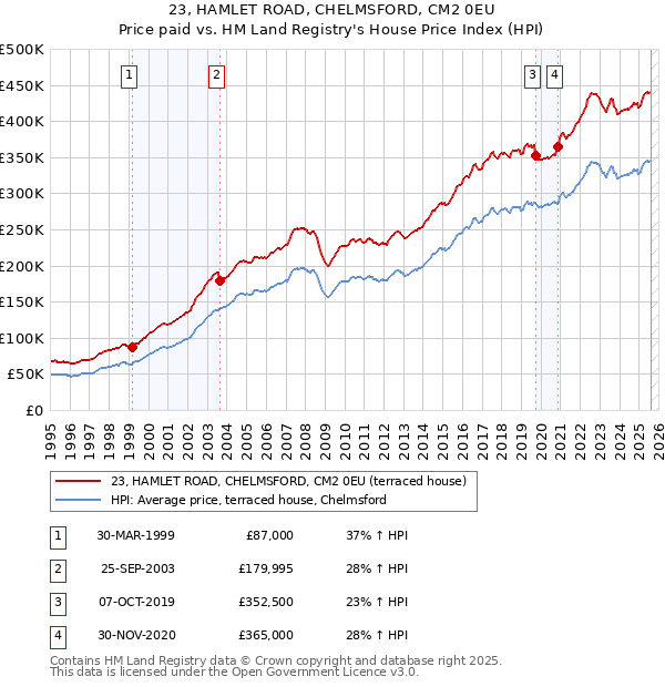 23, HAMLET ROAD, CHELMSFORD, CM2 0EU: Price paid vs HM Land Registry's House Price Index