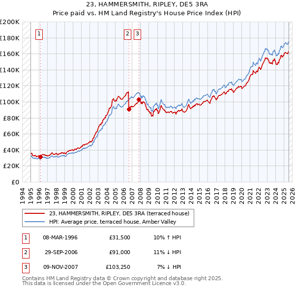 23, HAMMERSMITH, RIPLEY, DE5 3RA: Price paid vs HM Land Registry's House Price Index