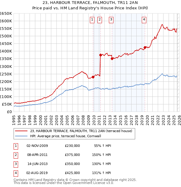 23, HARBOUR TERRACE, FALMOUTH, TR11 2AN: Price paid vs HM Land Registry's House Price Index