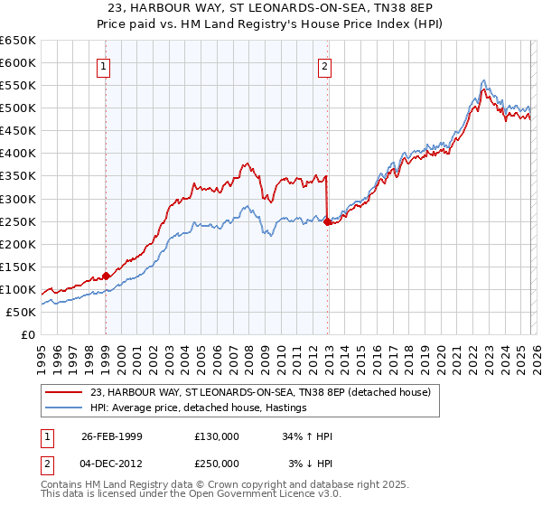 23, HARBOUR WAY, ST LEONARDS-ON-SEA, TN38 8EP: Price paid vs HM Land Registry's House Price Index