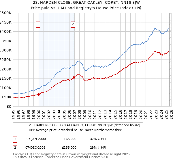 23, HARDEN CLOSE, GREAT OAKLEY, CORBY, NN18 8JW: Price paid vs HM Land Registry's House Price Index