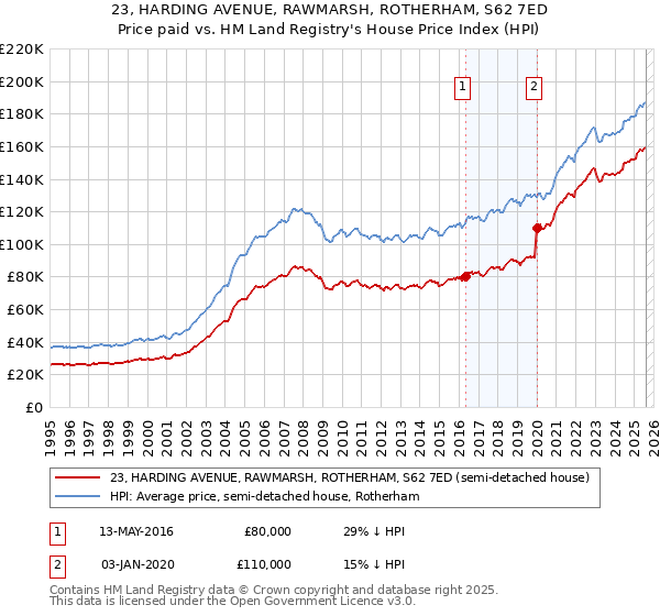23, HARDING AVENUE, RAWMARSH, ROTHERHAM, S62 7ED: Price paid vs HM Land Registry's House Price Index