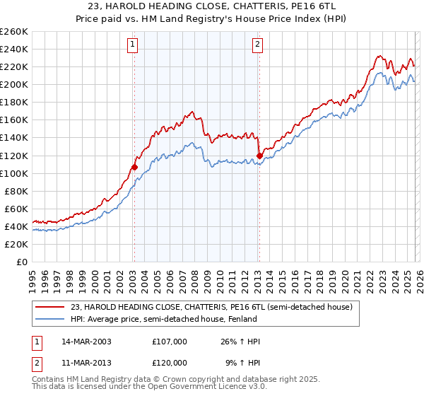 23, HAROLD HEADING CLOSE, CHATTERIS, PE16 6TL: Price paid vs HM Land Registry's House Price Index