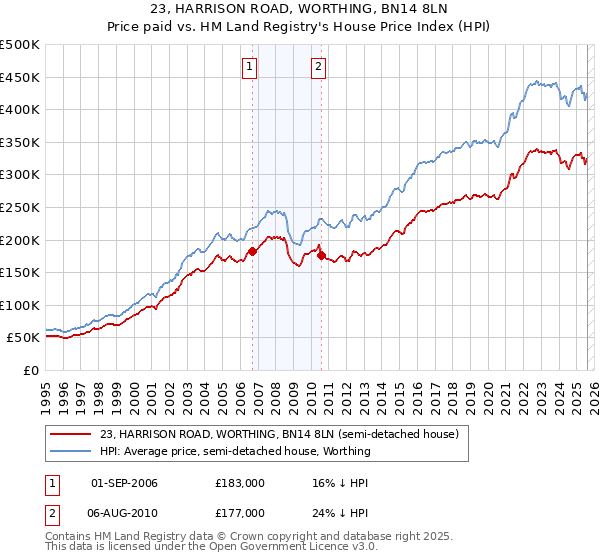 23, HARRISON ROAD, WORTHING, BN14 8LN: Price paid vs HM Land Registry's House Price Index