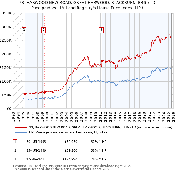 23, HARWOOD NEW ROAD, GREAT HARWOOD, BLACKBURN, BB6 7TD: Price paid vs HM Land Registry's House Price Index