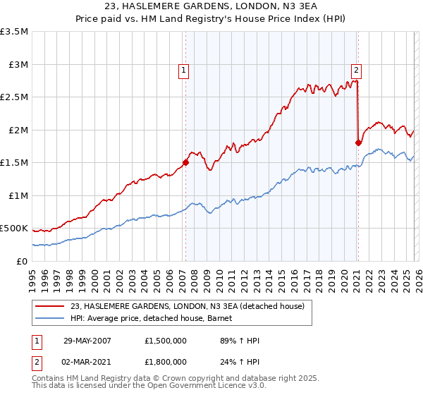 23, HASLEMERE GARDENS, LONDON, N3 3EA: Price paid vs HM Land Registry's House Price Index