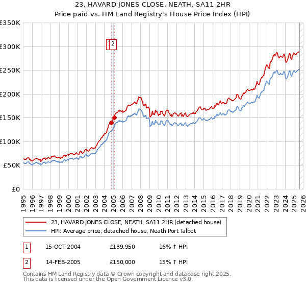 23, HAVARD JONES CLOSE, NEATH, SA11 2HR: Price paid vs HM Land Registry's House Price Index