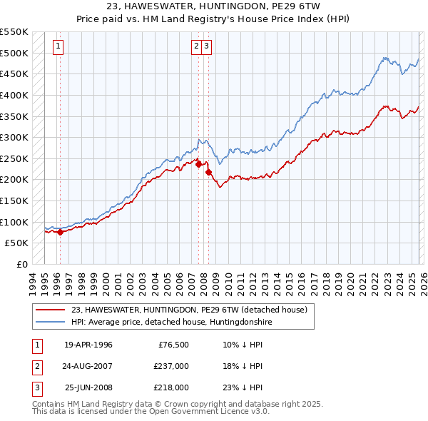 23, HAWESWATER, HUNTINGDON, PE29 6TW: Price paid vs HM Land Registry's House Price Index