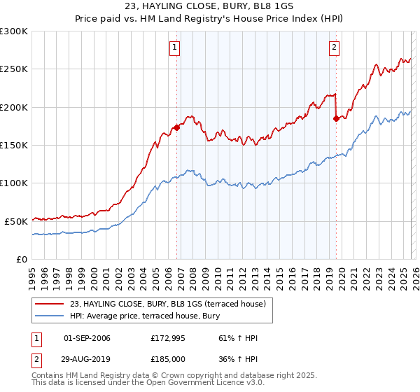 23, HAYLING CLOSE, BURY, BL8 1GS: Price paid vs HM Land Registry's House Price Index