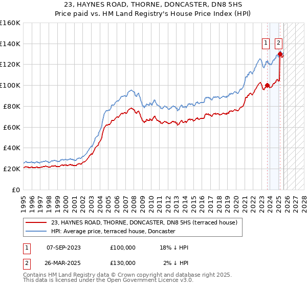 23, HAYNES ROAD, THORNE, DONCASTER, DN8 5HS: Price paid vs HM Land Registry's House Price Index