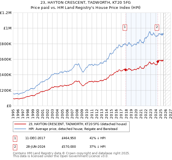23, HAYTON CRESCENT, TADWORTH, KT20 5FG: Price paid vs HM Land Registry's House Price Index