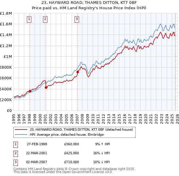 23, HAYWARD ROAD, THAMES DITTON, KT7 0BF: Price paid vs HM Land Registry's House Price Index