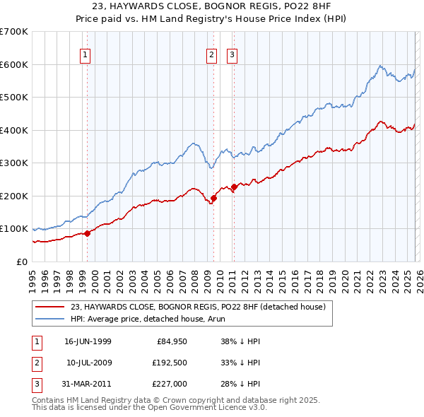23, HAYWARDS CLOSE, BOGNOR REGIS, PO22 8HF: Price paid vs HM Land Registry's House Price Index