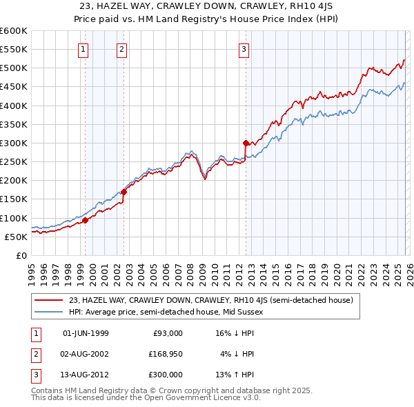 23, HAZEL WAY, CRAWLEY DOWN, CRAWLEY, RH10 4JS: Price paid vs HM Land Registry's House Price Index