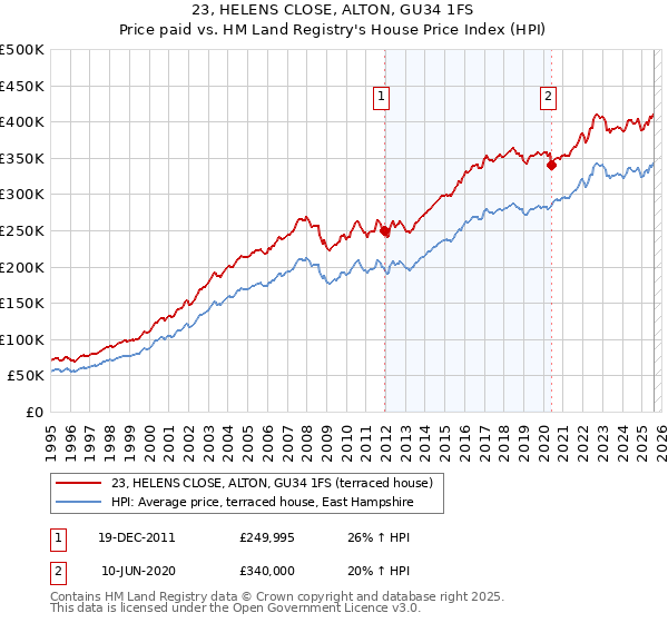 23, HELENS CLOSE, ALTON, GU34 1FS: Price paid vs HM Land Registry's House Price Index
