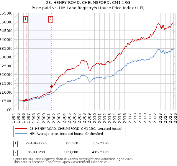 23, HENRY ROAD, CHELMSFORD, CM1 1RG: Price paid vs HM Land Registry's House Price Index