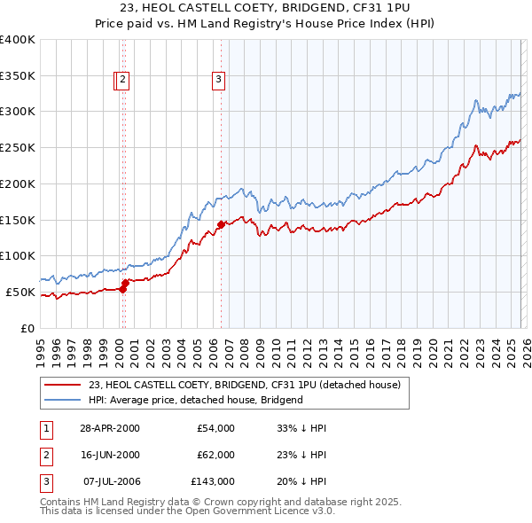 23, HEOL CASTELL COETY, BRIDGEND, CF31 1PU: Price paid vs HM Land Registry's House Price Index