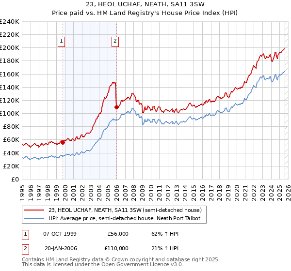 23, HEOL UCHAF, NEATH, SA11 3SW: Price paid vs HM Land Registry's House Price Index