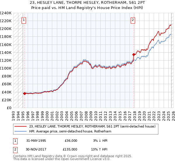 23, HESLEY LANE, THORPE HESLEY, ROTHERHAM, S61 2PT: Price paid vs HM Land Registry's House Price Index