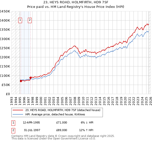 23, HEYS ROAD, HOLMFIRTH, HD9 7SF: Price paid vs HM Land Registry's House Price Index