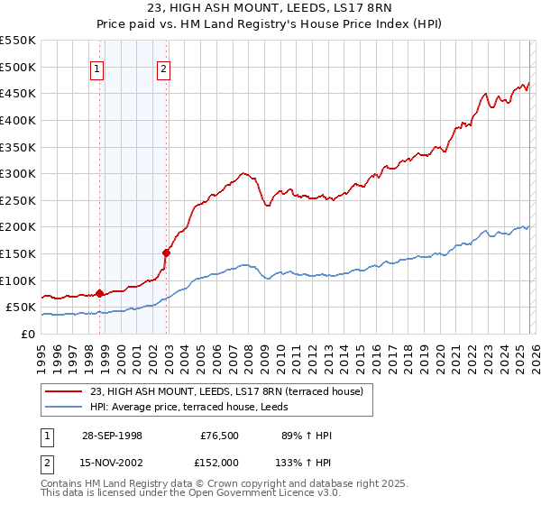 23, HIGH ASH MOUNT, LEEDS, LS17 8RN: Price paid vs HM Land Registry's House Price Index