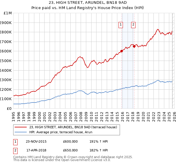 23, HIGH STREET, ARUNDEL, BN18 9AD: Price paid vs HM Land Registry's House Price Index