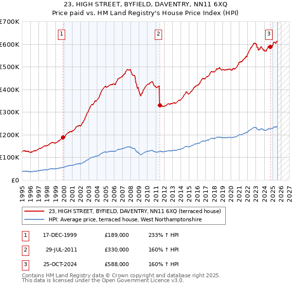 23, HIGH STREET, BYFIELD, DAVENTRY, NN11 6XQ: Price paid vs HM Land Registry's House Price Index