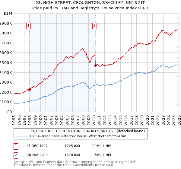 23, HIGH STREET, CROUGHTON, BRACKLEY, NN13 5LT: Price paid vs HM Land Registry's House Price Index