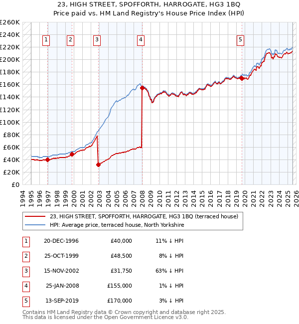 23, HIGH STREET, SPOFFORTH, HARROGATE, HG3 1BQ: Price paid vs HM Land Registry's House Price Index