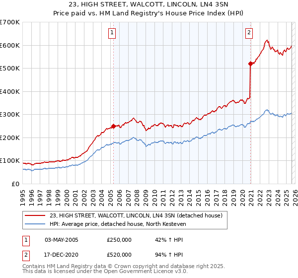23, HIGH STREET, WALCOTT, LINCOLN, LN4 3SN: Price paid vs HM Land Registry's House Price Index