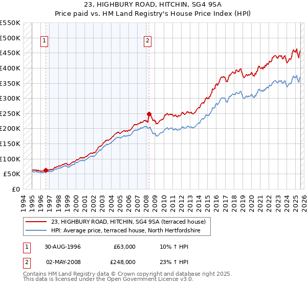 23, HIGHBURY ROAD, HITCHIN, SG4 9SA: Price paid vs HM Land Registry's House Price Index