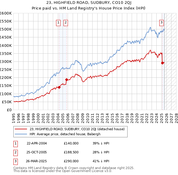 23, HIGHFIELD ROAD, SUDBURY, CO10 2QJ: Price paid vs HM Land Registry's House Price Index