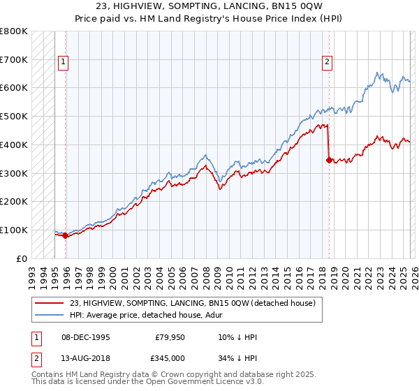 23, HIGHVIEW, SOMPTING, LANCING, BN15 0QW: Price paid vs HM Land Registry's House Price Index