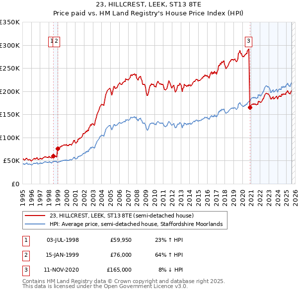 23, HILLCREST, LEEK, ST13 8TE: Price paid vs HM Land Registry's House Price Index