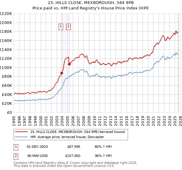 23, HILLS CLOSE, MEXBOROUGH, S64 9PB: Price paid vs HM Land Registry's House Price Index