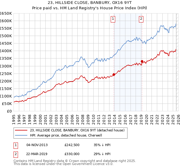 23, HILLSIDE CLOSE, BANBURY, OX16 9YT: Price paid vs HM Land Registry's House Price Index