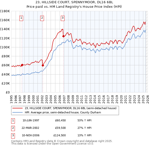 23, HILLSIDE COURT, SPENNYMOOR, DL16 6BL: Price paid vs HM Land Registry's House Price Index