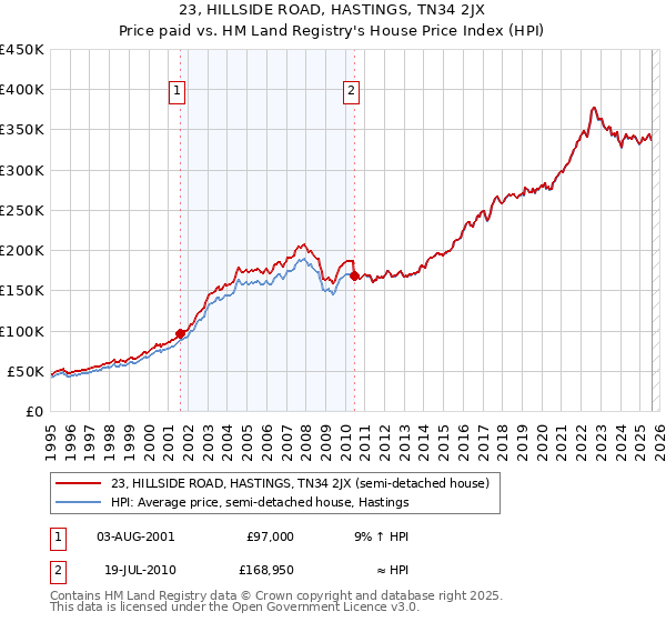 23, HILLSIDE ROAD, HASTINGS, TN34 2JX: Price paid vs HM Land Registry's House Price Index