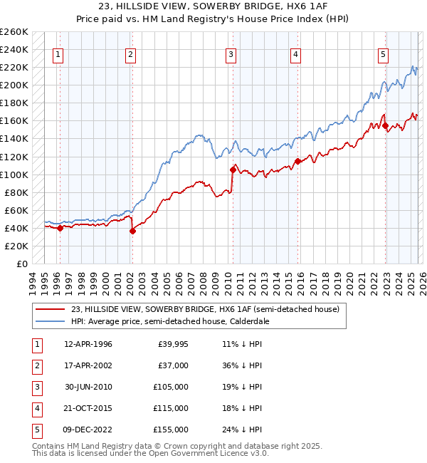 23, HILLSIDE VIEW, SOWERBY BRIDGE, HX6 1AF: Price paid vs HM Land Registry's House Price Index