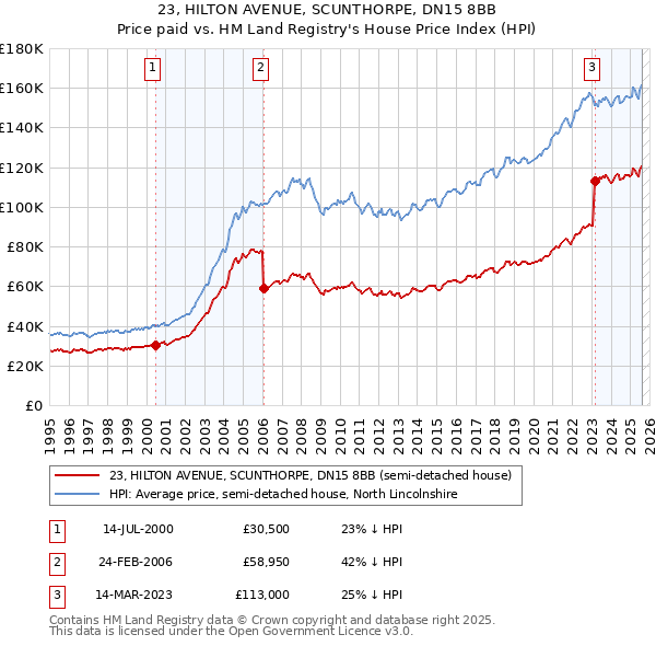 23, HILTON AVENUE, SCUNTHORPE, DN15 8BB: Price paid vs HM Land Registry's House Price Index