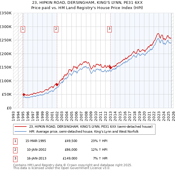 23, HIPKIN ROAD, DERSINGHAM, KING'S LYNN, PE31 6XX: Price paid vs HM Land Registry's House Price Index
