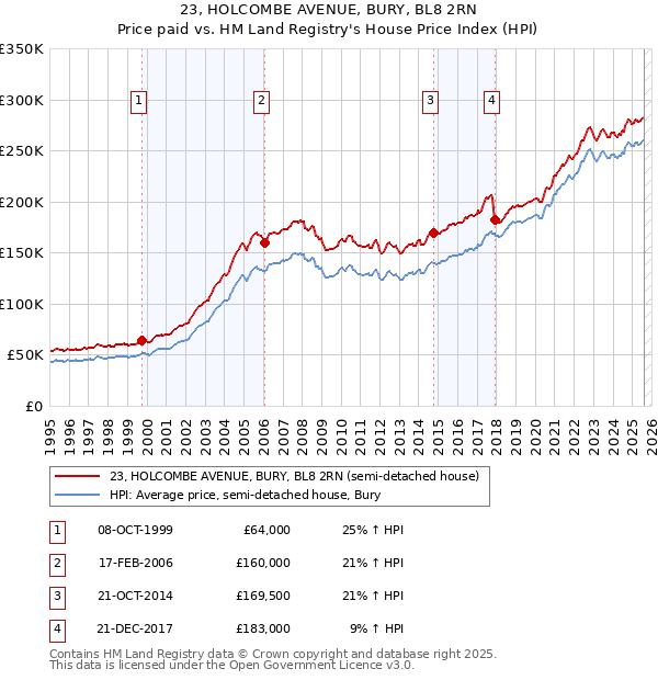 23, HOLCOMBE AVENUE, BURY, BL8 2RN: Price paid vs HM Land Registry's House Price Index