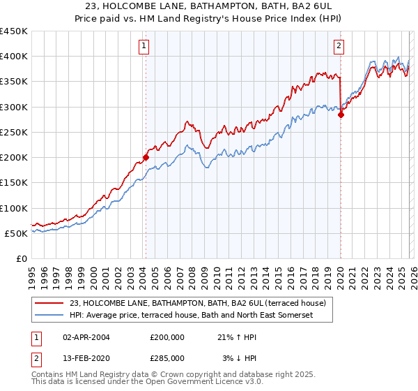 23, HOLCOMBE LANE, BATHAMPTON, BATH, BA2 6UL: Price paid vs HM Land Registry's House Price Index