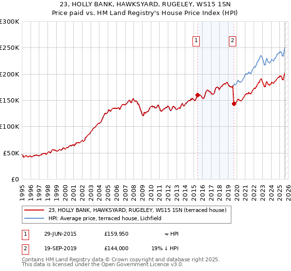 23, HOLLY BANK, HAWKSYARD, RUGELEY, WS15 1SN: Price paid vs HM Land Registry's House Price Index