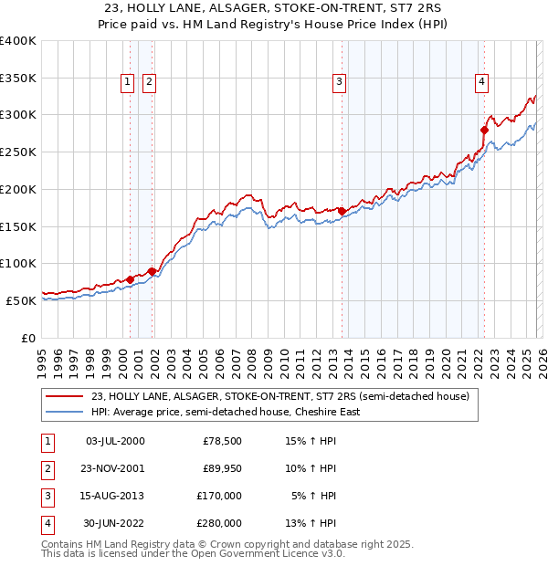 23, HOLLY LANE, ALSAGER, STOKE-ON-TRENT, ST7 2RS: Price paid vs HM Land Registry's House Price Index