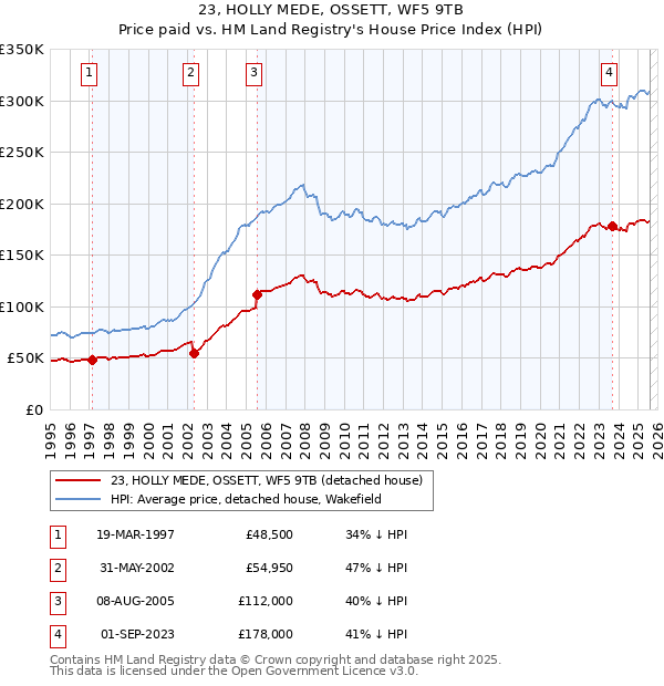 23, HOLLY MEDE, OSSETT, WF5 9TB: Price paid vs HM Land Registry's House Price Index