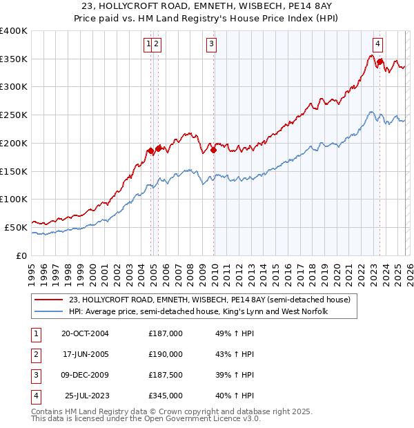 23, HOLLYCROFT ROAD, EMNETH, WISBECH, PE14 8AY: Price paid vs HM Land Registry's House Price Index