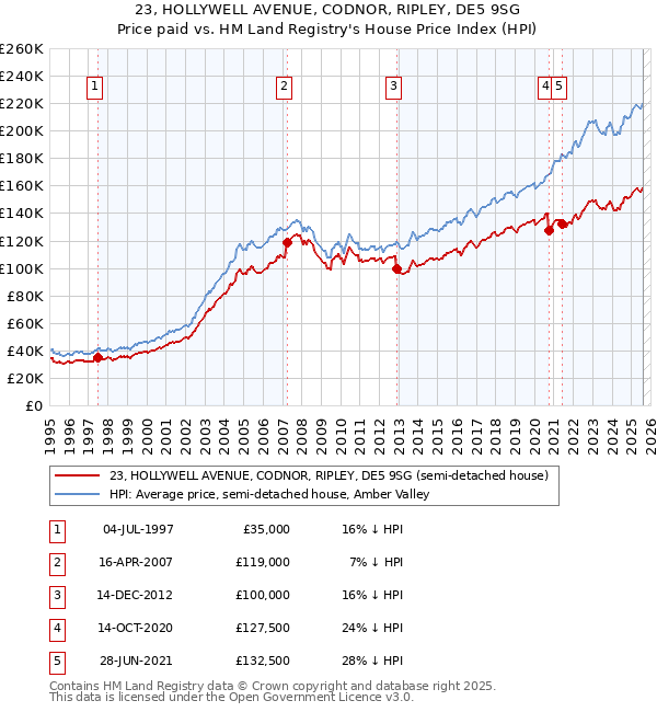 23, HOLLYWELL AVENUE, CODNOR, RIPLEY, DE5 9SG: Price paid vs HM Land Registry's House Price Index