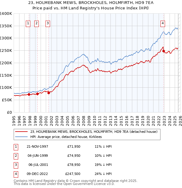 23, HOLMEBANK MEWS, BROCKHOLES, HOLMFIRTH, HD9 7EA: Price paid vs HM Land Registry's House Price Index